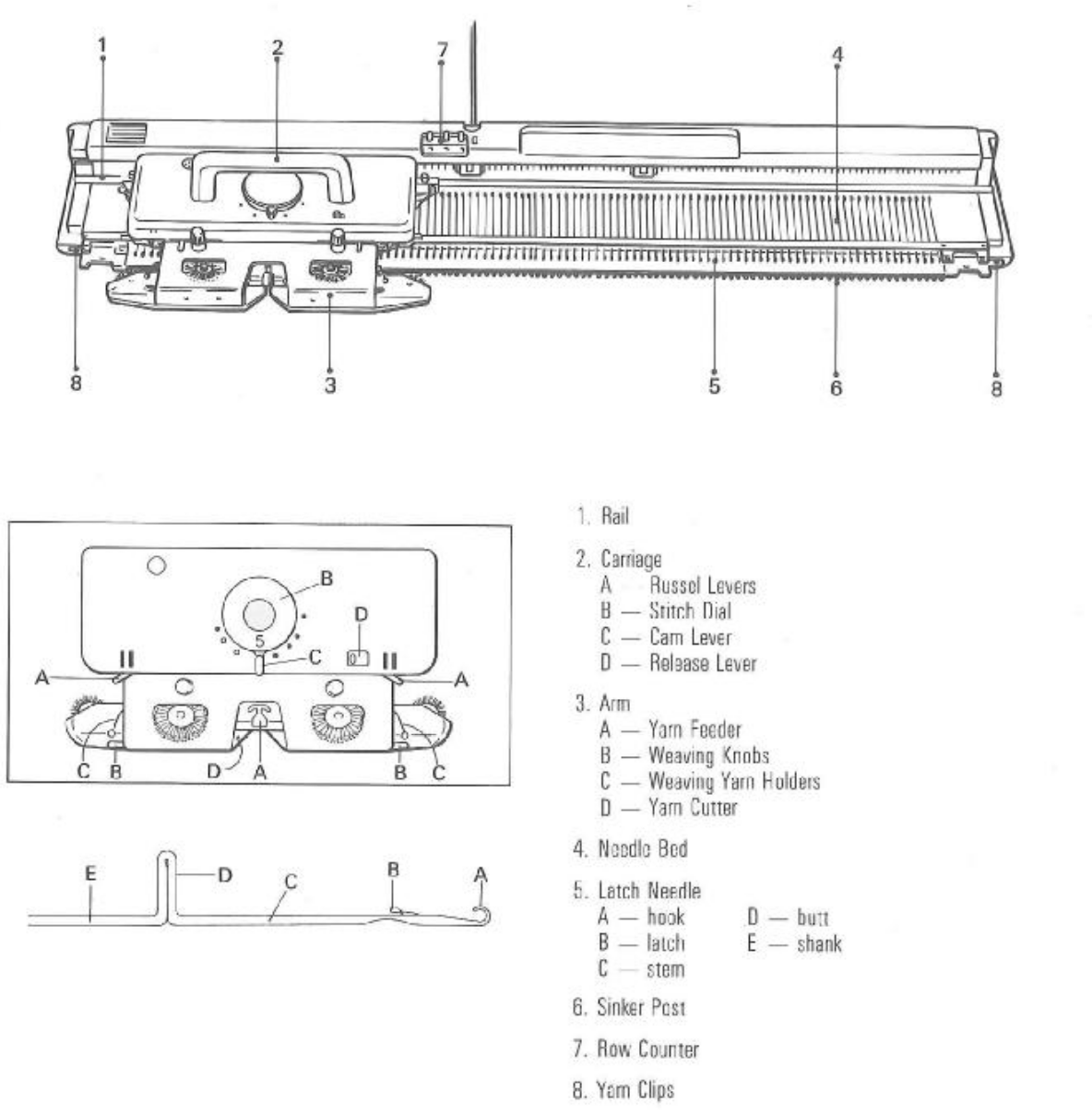 A diagram that points out the different parts of the Silver Reed machine. Parts include the rail, the carriage (slides along the rail, and contains russel levers, a stitch dial, cam and release leavers), the arm (attached to the carriage, contains a yarn feeder, weaving knobs and weaving yarn holders, and a yarn cutter), and a diagram of a latch needle